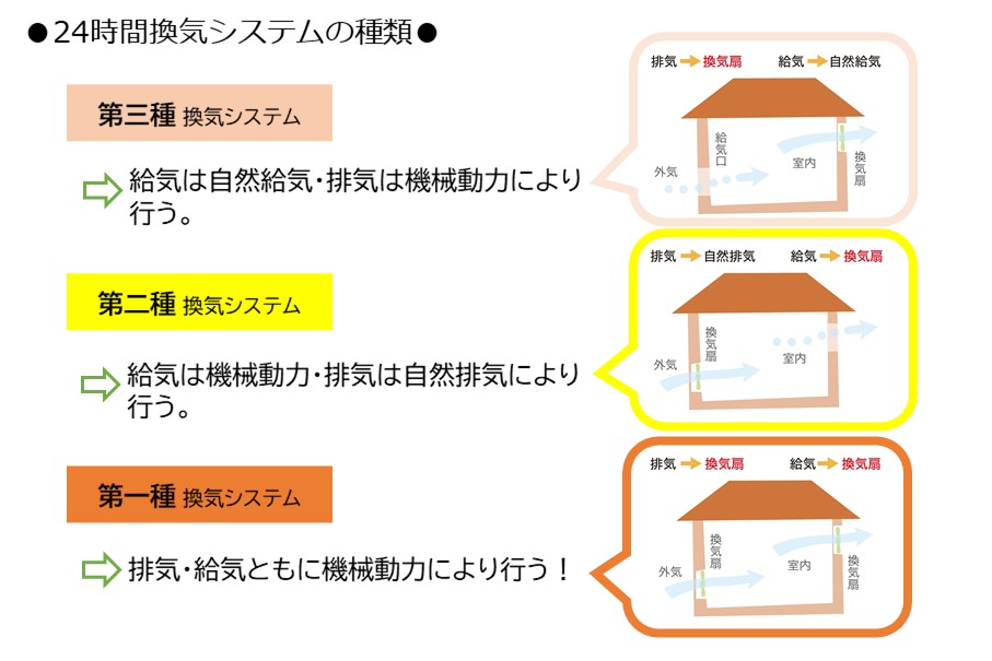 24時間換気システム 長崎の新築 注文住宅 空感考房co Co